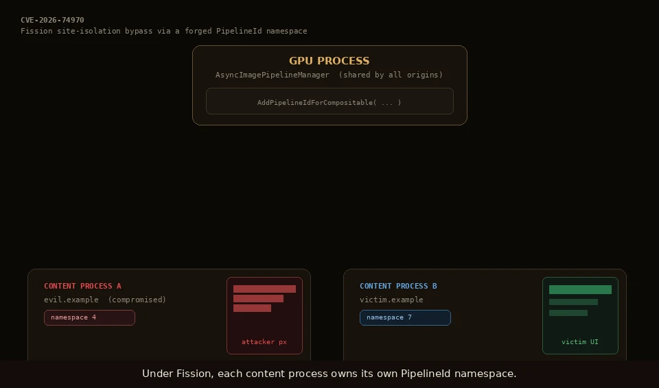 Animated demonstration of the site-isolation bypass: a compromised process forges a PipelineId in the victim origin's namespace and overwrites the victim's rendered image pipeline